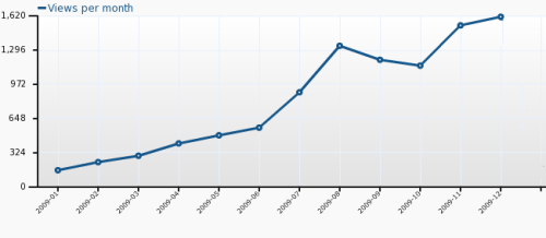 Graph of ChordsUMC usage during 2009
